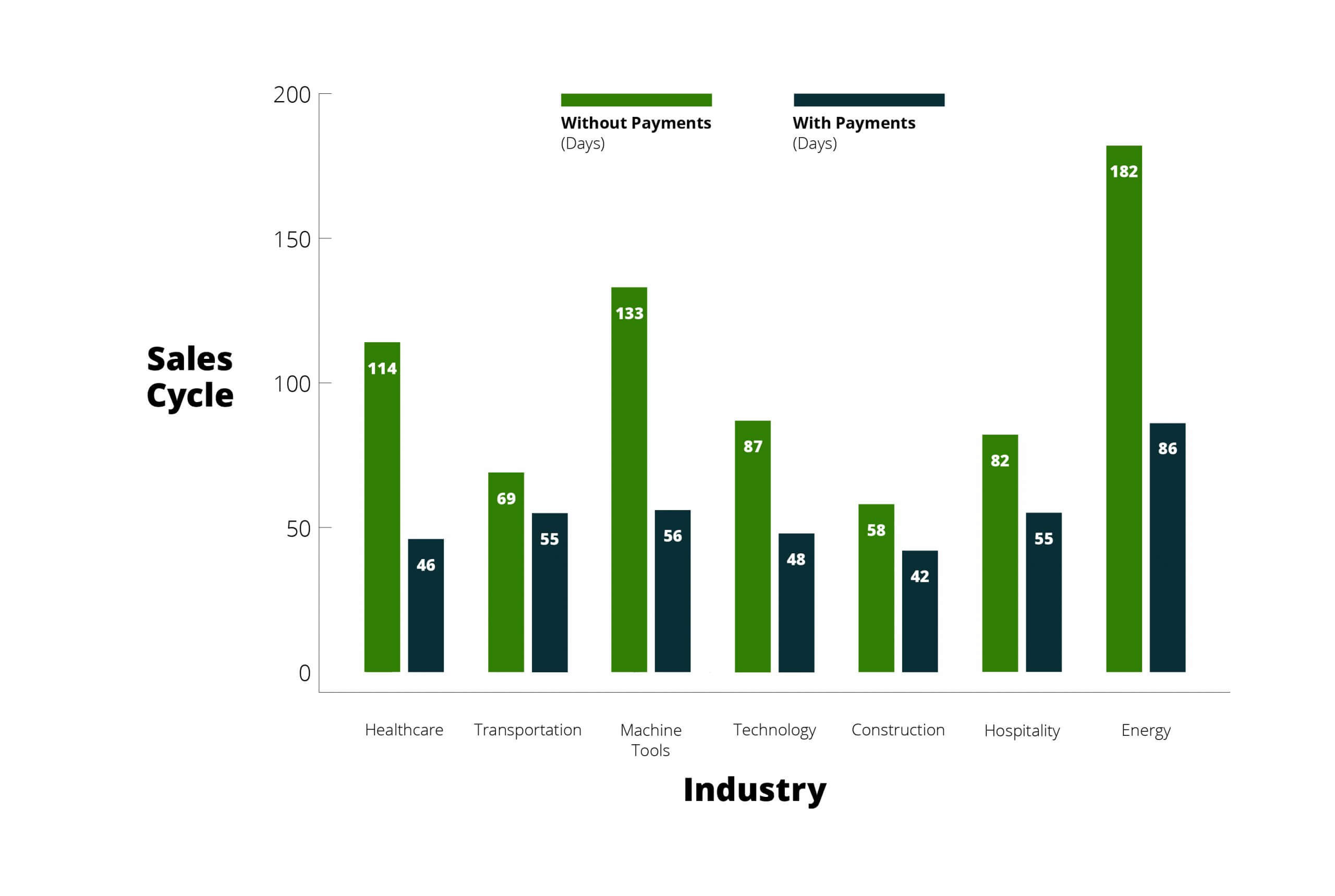 Sales cycle with and without payments