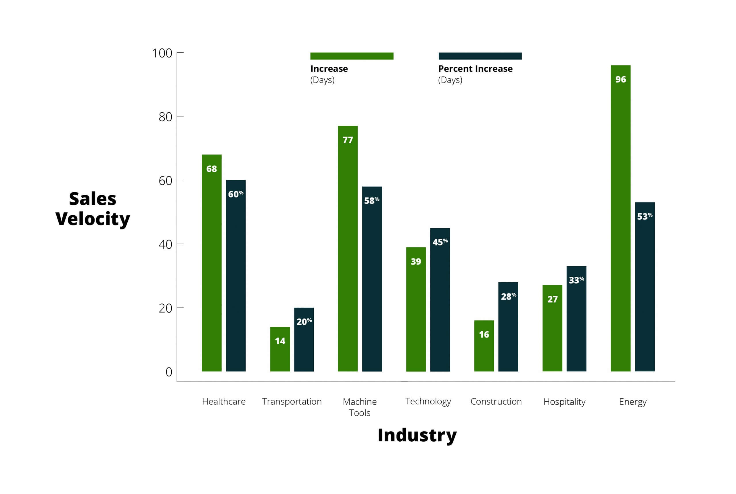 Sales velocity increase with payments