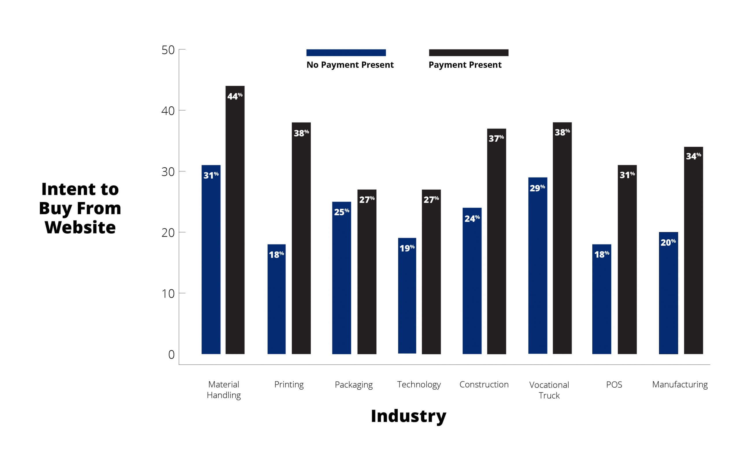 Online Buyer Motivation by Asset Class