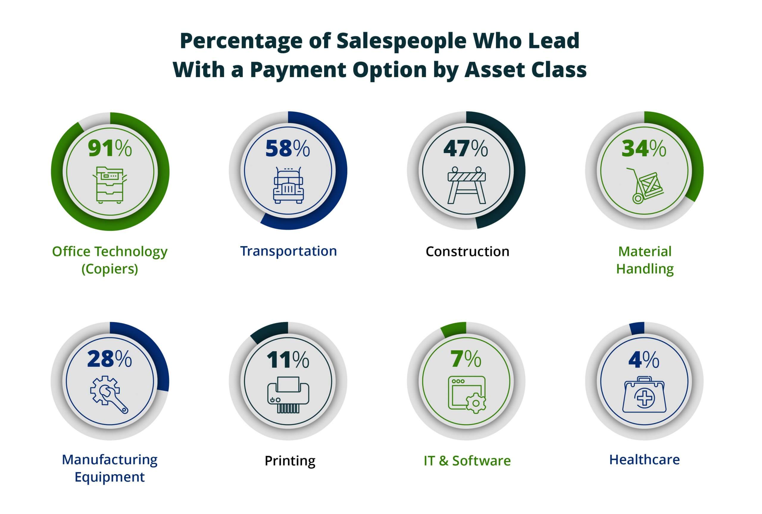 Percentage of salespeople that lead with a payment by industry