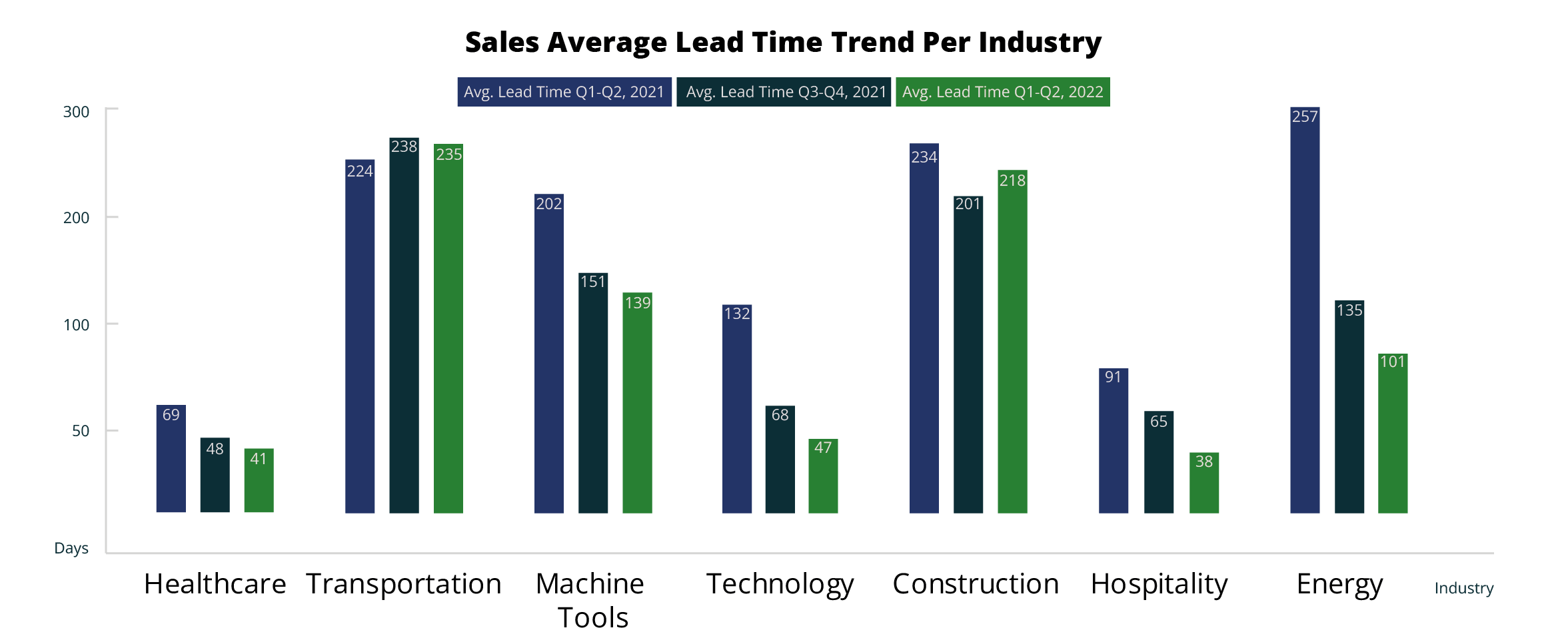 Sales Average Lead Timer Per Industry