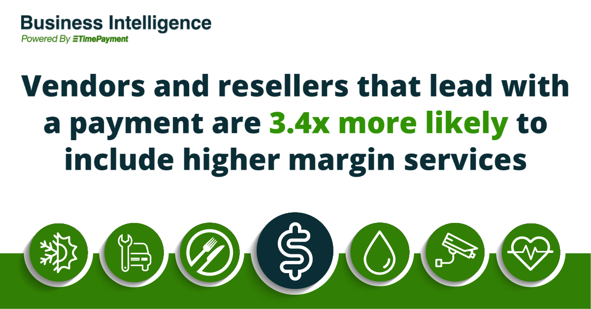 Vendors and resellers are 3.4 times more likely to include higher margin services when leading with a payment.