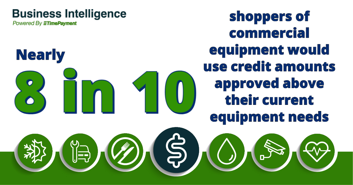 Nearly 8 in 10 shoppers of commercial equipment would use credit amounts approved above their current equipment needs.