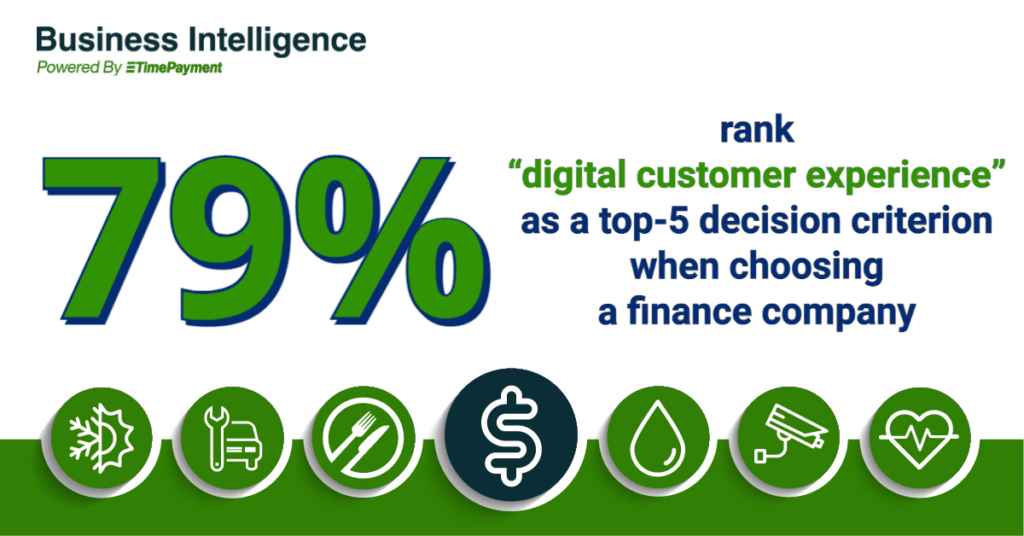 79 percent rank digital customer experience as a top 5 criterion when choosing a finance company