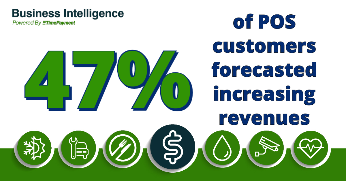 47 percent of POS customers forecasted increasing revenues