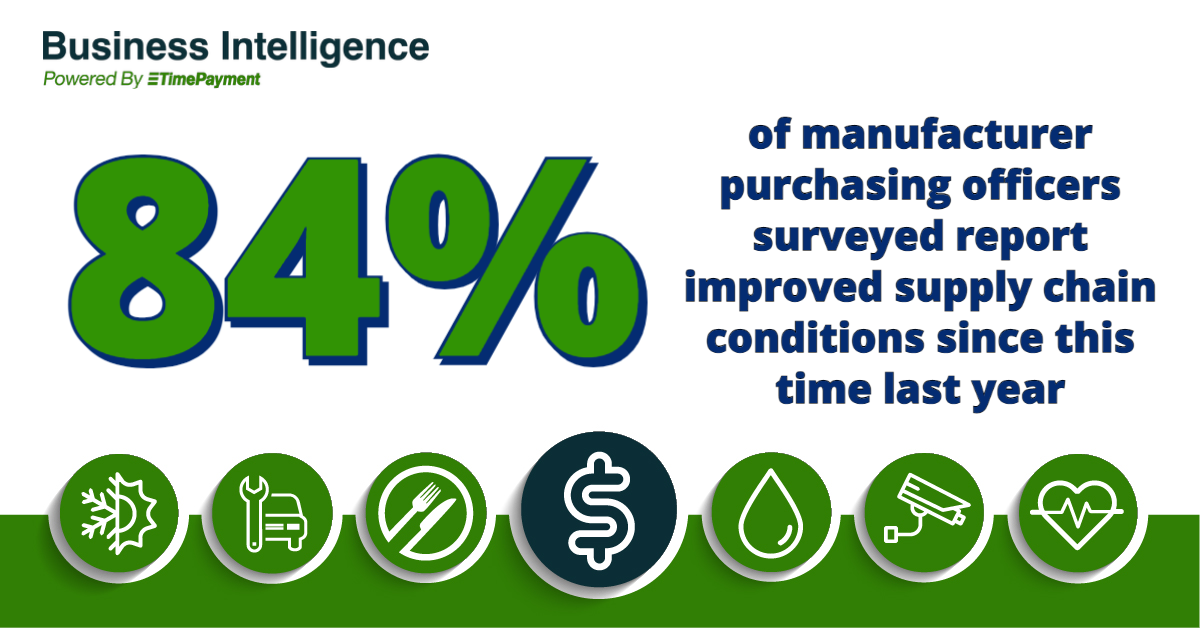 84 percent of manufacturer purchasing officers surveyed report improved supply chain conditions since this time last year