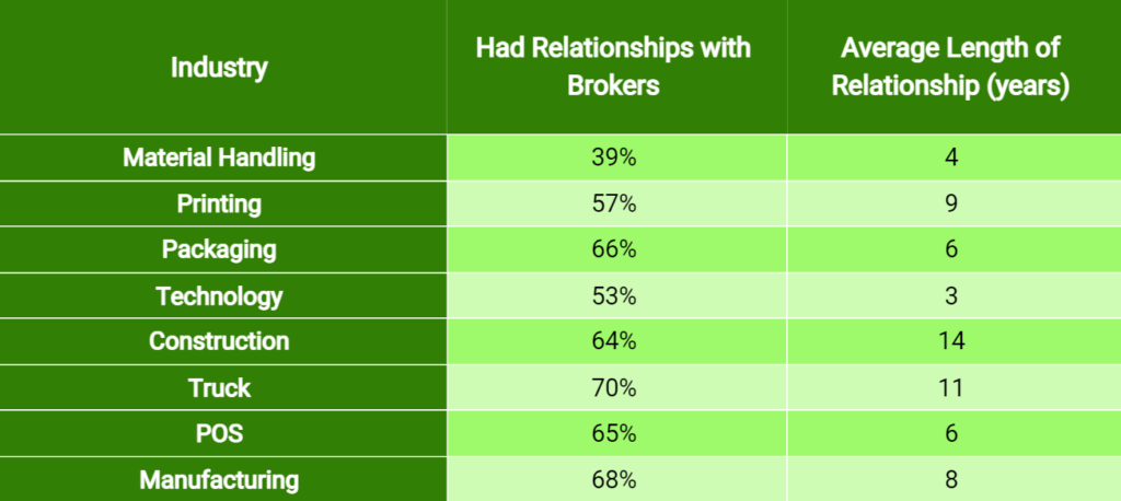 Breakdown by asset class of manufacturer dealers that have broker relationships