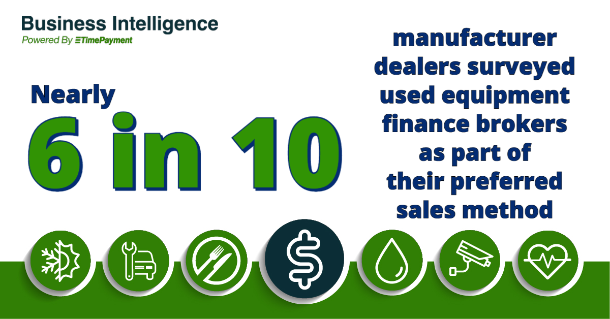 Nearly 6 in 10 manufacturer dealers surveyed used equipment finance brokers as part of their preferred sales method