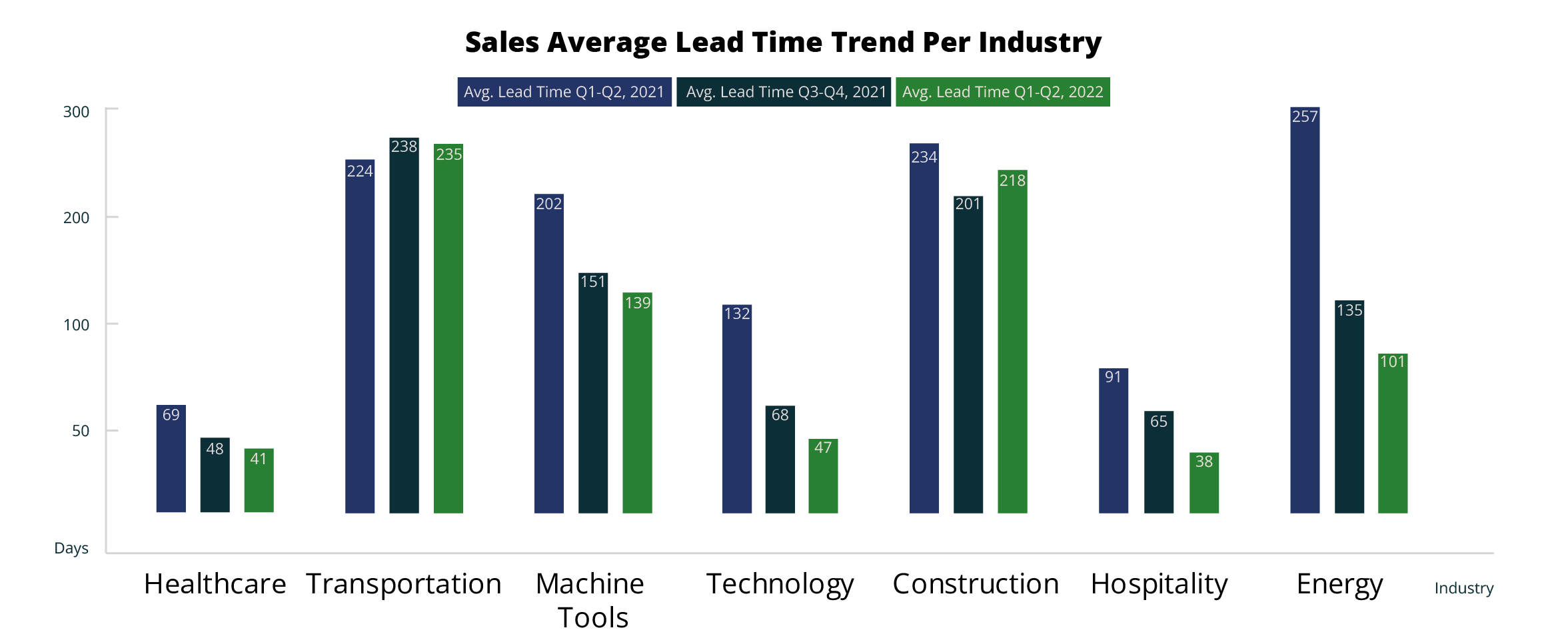 Here are the results from a recent study* of more than 2000 equipment sellers: