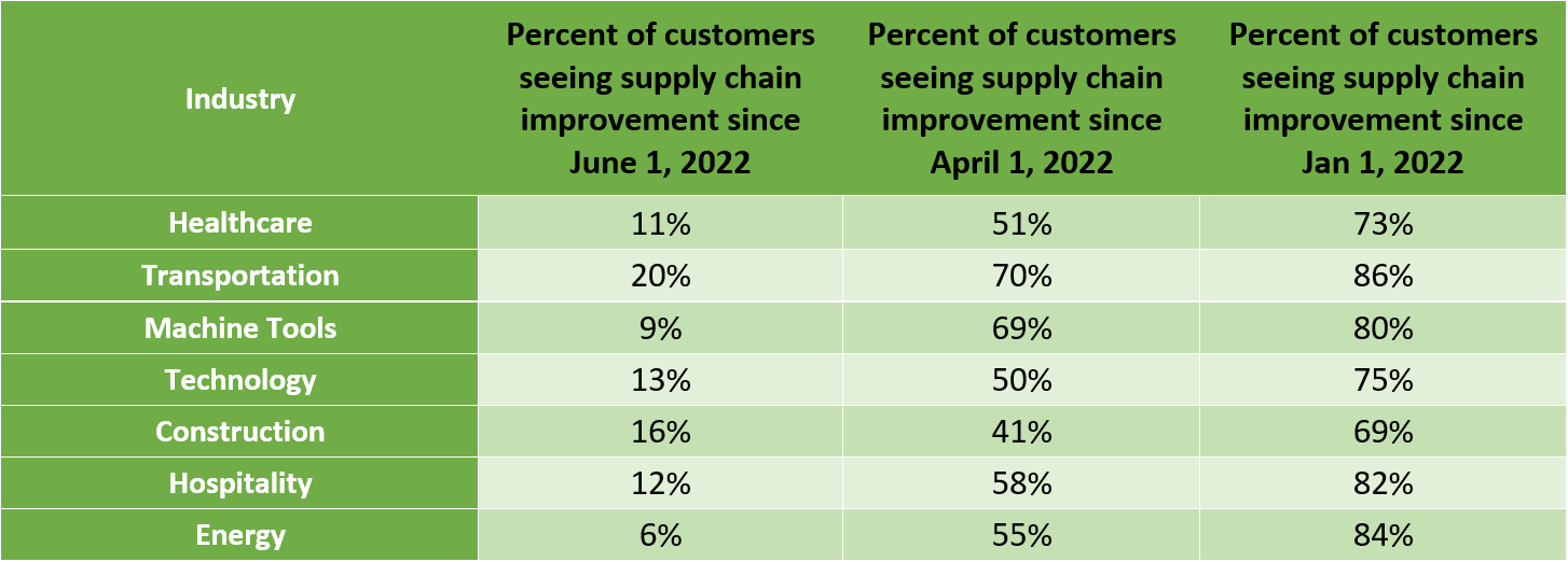 Supply chain confidence lags behind significant improvement