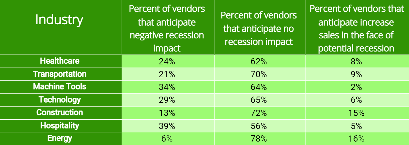 Percent of vendors that anticipate an impact.