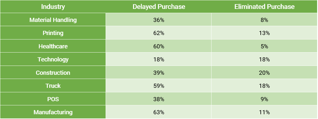 Breakdown by asset class of equipment buyers purchasing behavior.