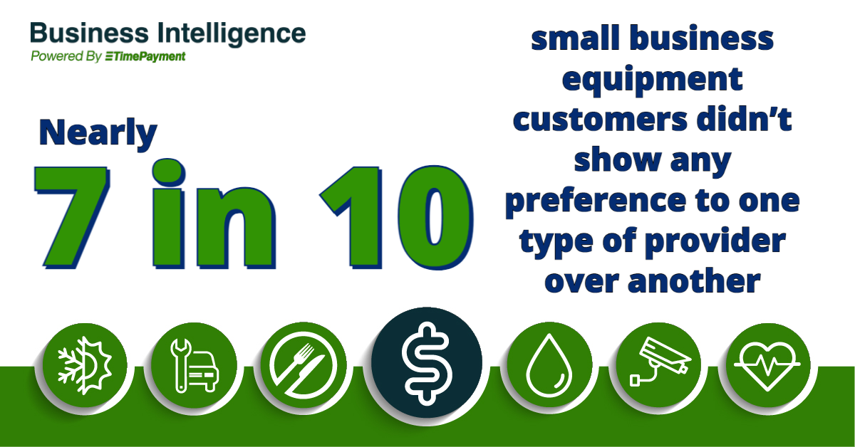 Nearly 7 in 10 small business equipment customers don't show any preference to use type of provider over another.