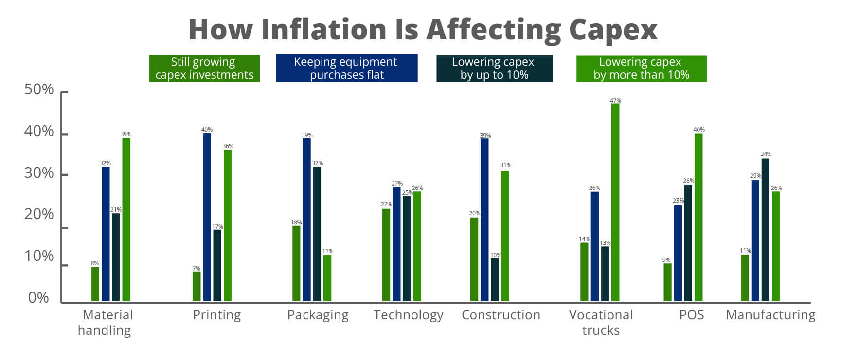 How Inflation Is Affecting Capex