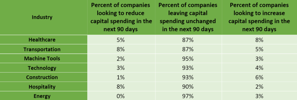 Rate Increases Not Affecting Spending