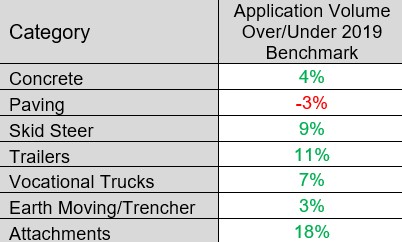 Application Volume Over/Under 2019 Benchmark in categories: Concrete, Paving, Skid Steer, Trailers, Vocational Trucks, Earth Moving/ Trencher, and Attachments