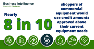 Nearly 8 in 10 shoppers of commercial equipment would use credit amounts approved above their current equipment needs.