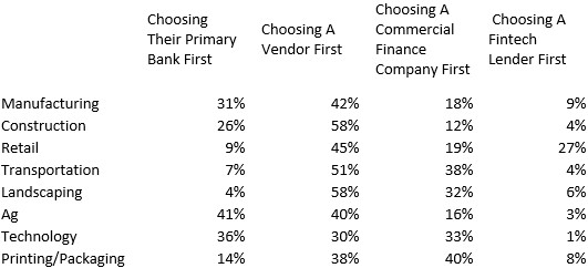 chart of financing preferences by industry